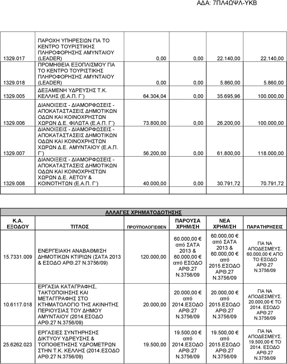 800,00 0,00 26.200,00 100.000,00 ΧΩΡΩΝ.Ε. ΑΜΥΝΤΑΙΟΥ (Ε.Α.Π. Γ ) 56.200,00 0,00 61.800,00 118.000,00 ΧΩΡΩΝ.Ε. ΑΕΤΟΥ & ΚΟΙΝΟΤΗΤΩΝ (Ε.Α.Π. Γ ) 40.000,00 0,00 30.791,72 70.