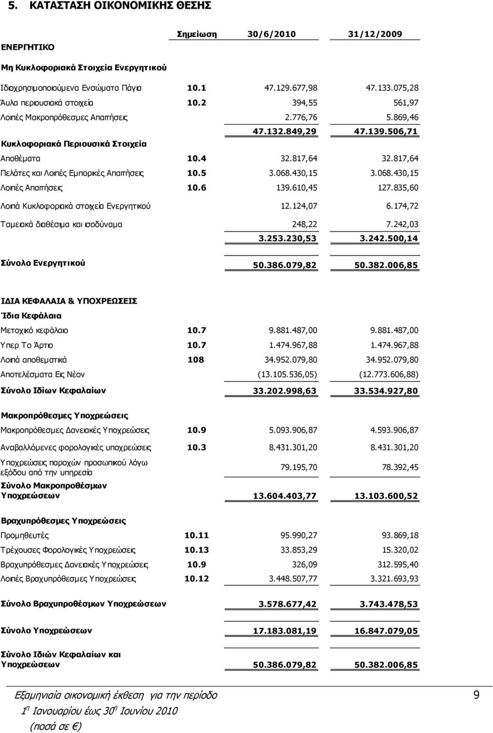 817,64 Πελάτες και Λοιπές Εμπορικές Απαιτήσεις 10.5 3.068.430,15 3.068.430,15 Λοιπές Απαιτήσεις 10.6 139.610,45 127.835,60 Λοιπά Κυκλοφοριακά στοιχεία Ενεργητικού 12.124,07 6.
