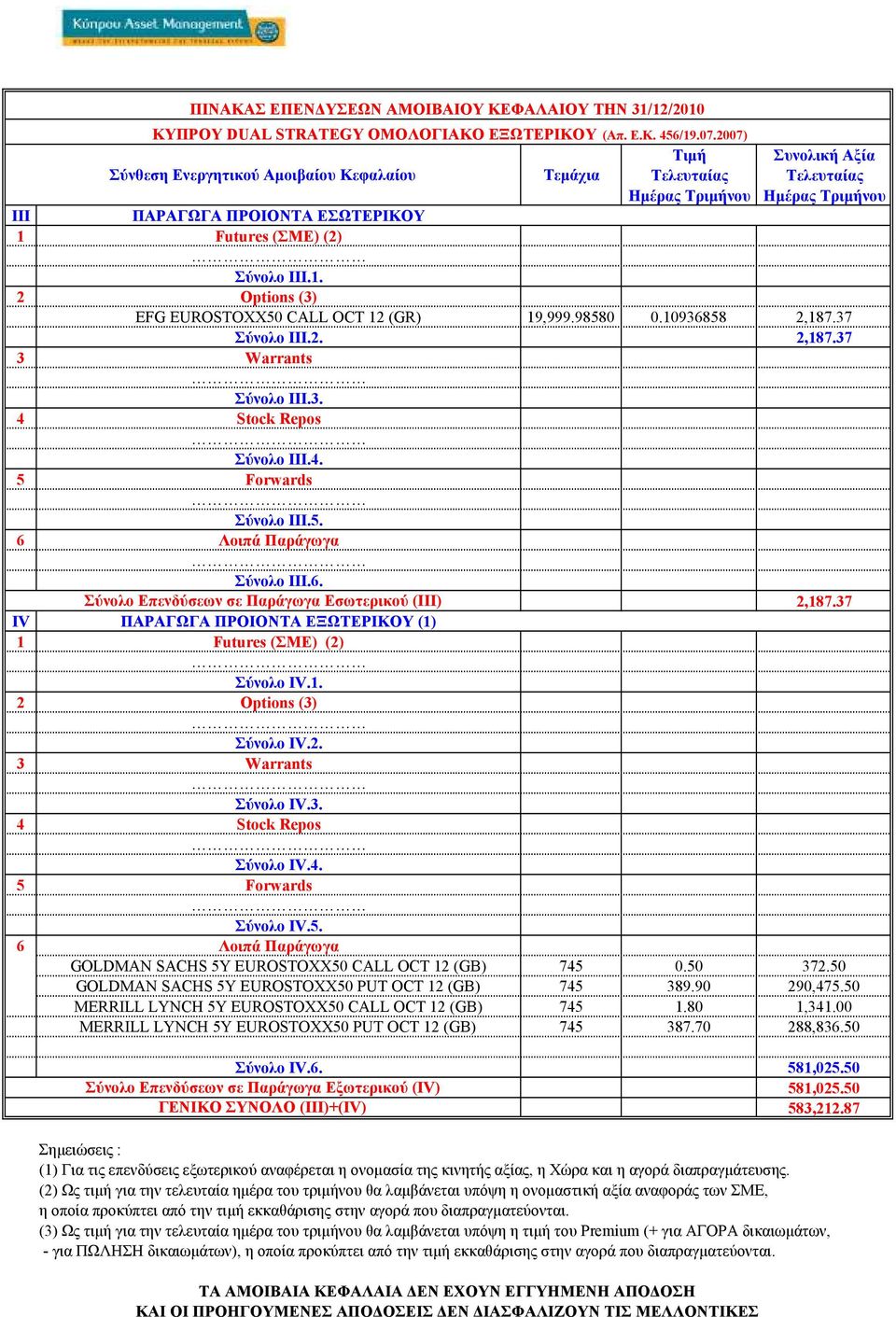 98580 0.10936858 2,187.37 Σύνολο III.2. 2,187.37 3 Warrants Σύνολο III.3. 4 Stock Repos Σύνολο III.4. 5 Forwards Σύνολο III.5. 6 Λοιπά Παράγωγα Σύνολο III.6. Σύνολο Επενδύσεων σε Παράγωγα Εσωτερικού (I) 2,187.
