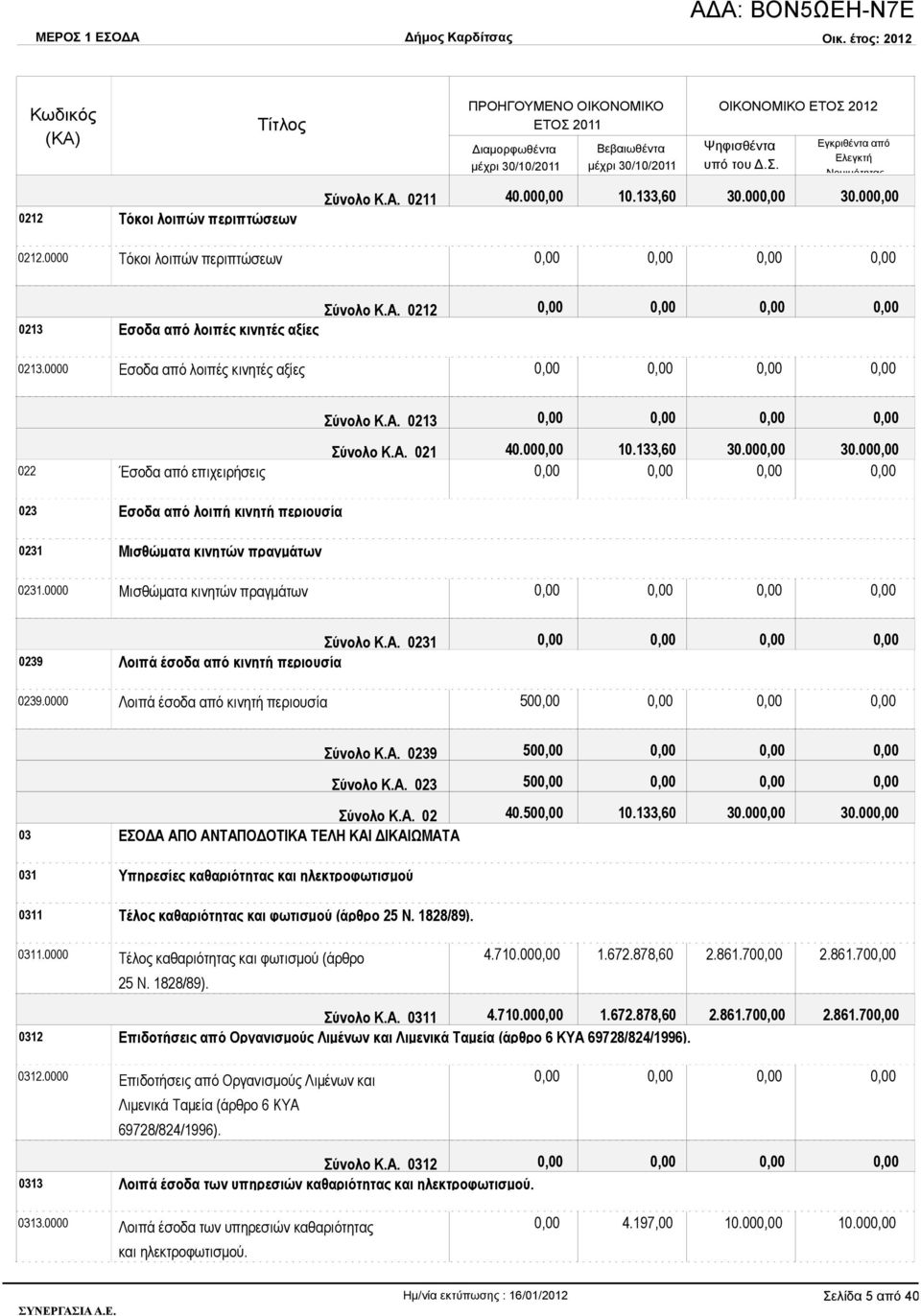 0000 Μισθώματα κινητών πραγμάτων Σύνολο Κ.Α. 0231 0239 Λοιπά έσοδα από κινητή περιουσία 0239.0000 Λοιπά έσοδα από κινητή περιουσία 50 Σύνολο Κ.Α. 0239 50 Σύνολο Κ.Α. 023 50 Σύνολο Κ.Α. 02 40.50 10.