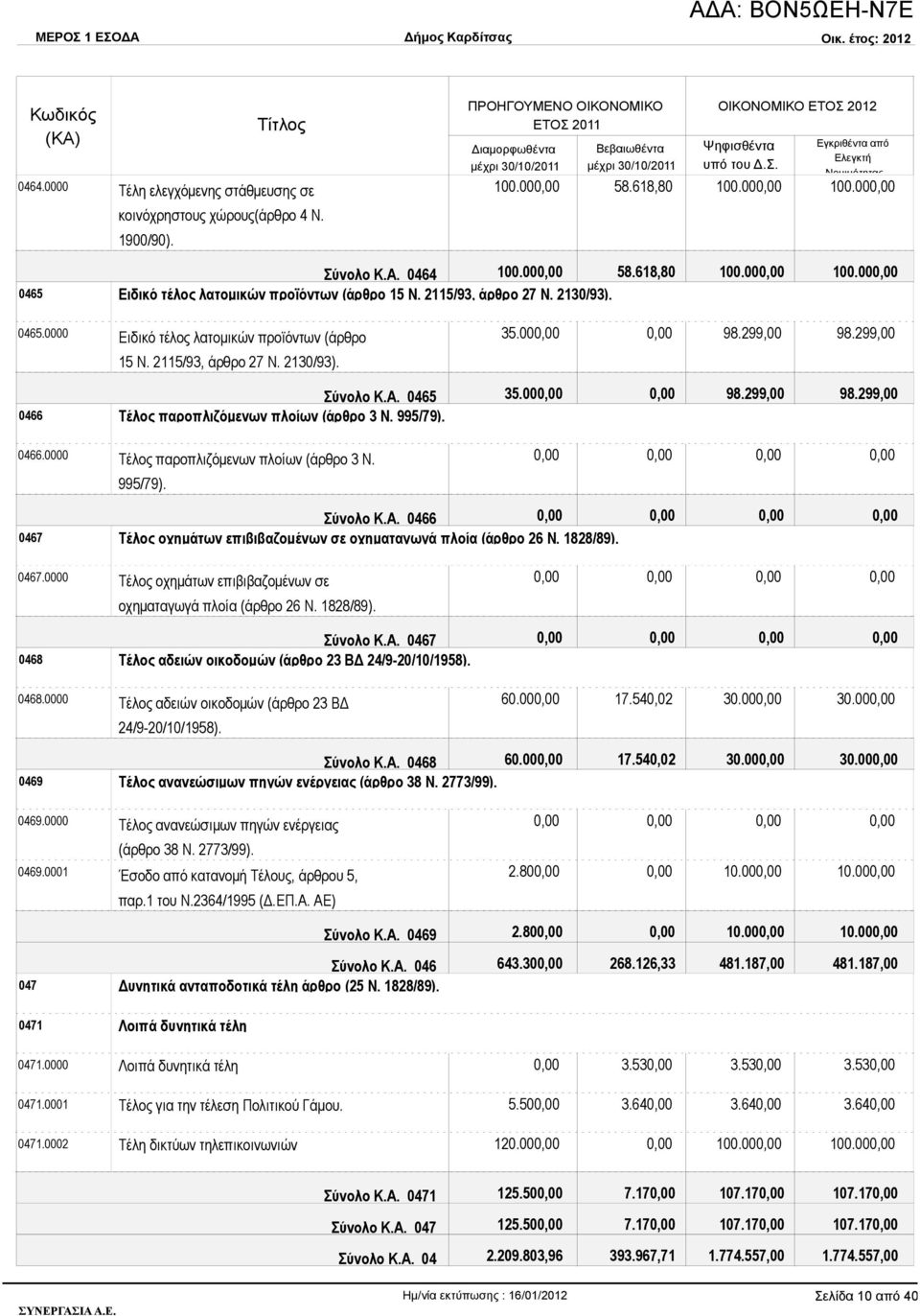 00 98.299,00 98.299,00 Σύνολο Κ.Α. 0465 35.00 98.299,00 98.299,00 0466 Τέλος παροπλιζόμενων πλοίων (άρθρο 3 Ν. 995/79). 0466.0000 Τέλος παροπλιζόμενων πλοίων (άρθρο 3 Ν. 995/79). Σύνολο Κ.Α. 0466 0467 Τέλος οχημάτων επιβιβαζομένων σε οχηματαγωγά πλοία (άρθρο 26 Ν.