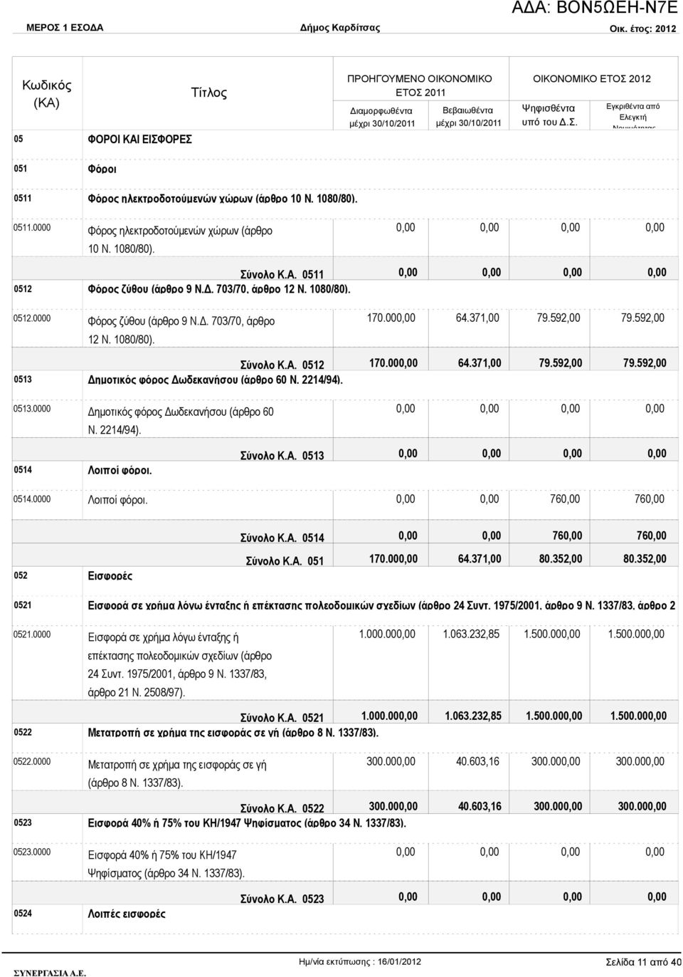 Α. 0512 170.00 64.371,00 79.592,00 79.592,00 0513 Δημοτικός φόρος Δωδεκανήσου (άρθρο 60 Ν. 2214/94). 0513.0000 Δημοτικός φόρος Δωδεκανήσου (άρθρο 60 Ν. 2214/94). 0514 Λοιποί φόροι. 0514.0000 Λοιποί φόροι.