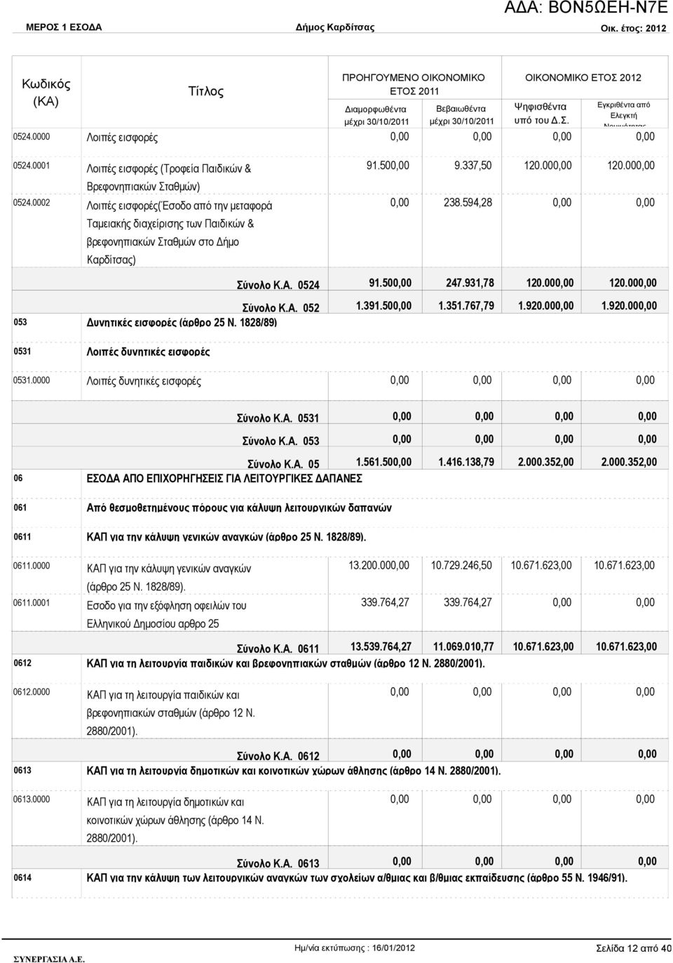 931,78 120.00 120.00 Σύνολο Κ.Α. 052 1.391.50 1.351.767,79 1.920.00 1.920.00 053 Δυνητικές εισφορές (άρθρο 25 Ν. 1828/89) 0531 Λοιπές δυνητικές εισφορές 0531.0000 Λοιπές δυνητικές εισφορές Σύνολο Κ.Α. 0531 Σύνολο Κ.
