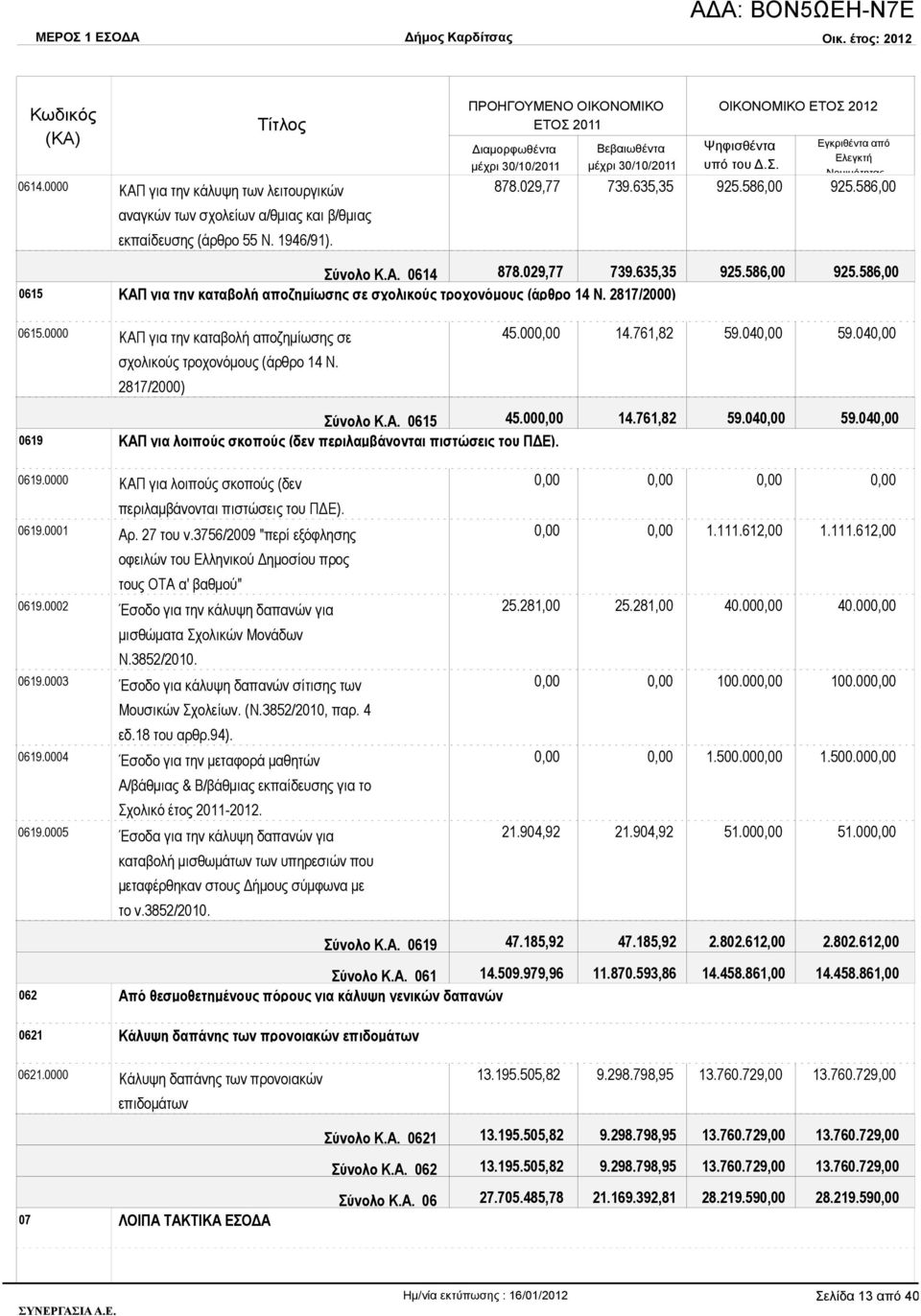 0000 ΚΑΠ για την καταβολή αποζημίωσης σε σχολικούς τροχονόμους (άρθρο 14 Ν. 2817/2000) 45.00 14.761,82 59.04 59.04 Σύνολο Κ.Α. 0615 45.00 14.761,82 59.04 59.04 0619 ΚΑΠ για λοιπούς σκοπούς (δεν περιλαμβάνονται πιστώσεις του ΠΔΕ).