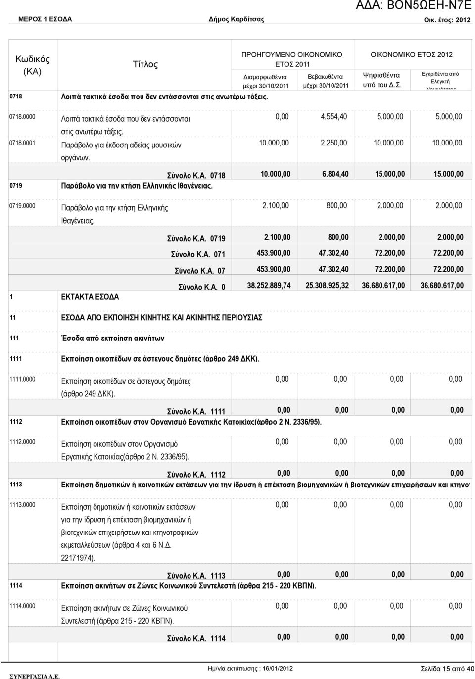 2.10 80 2.00 2.00 1 ΕΚΤΑΚΤΑ ΕΣΟΔΑ Σύνολο Κ.Α. 0719 2.10 80 2.00 2.00 Σύνολο Κ.Α. 071 453.90 47.302,40 72.20 72.20 Σύνολο Κ.Α. 07 453.90 47.302,40 72.20 72.20 Σύνολο Κ.Α. 0 38.252.889,74 25.308.