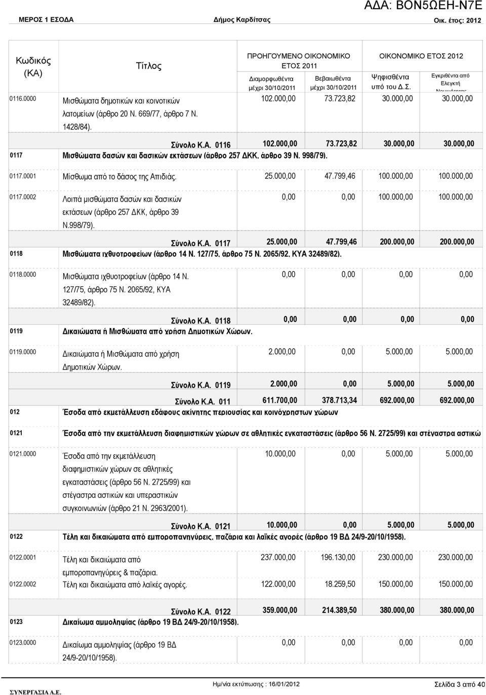 998/79). 25.00 47.799,46 100.00 100.00 100.00 100.00 Σύνολο Κ.Α. 0117 25.00 47.799,46 200.00 200.00 0118 Μισθώματα ιχθυοτροφείων (άρθρο 14 Ν. 127/75, άρθρο 75 Ν. 2065/92, ΚΥΑ 32489/82). 0118.0000 Μισθώματα ιχθυοτροφείων (άρθρο 14 Ν.