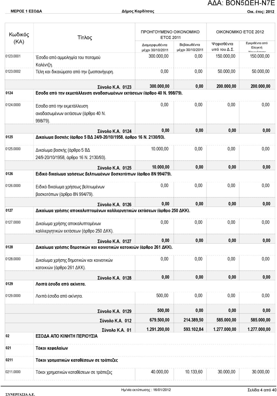 2130/93). 0125.0000 Δικαίωμα βοσκής (άρθρο 5 ΒΔ 24/9-20/10/1958, άρθρο 16 Ν. 2130/93). 10.00 Σύνολο Κ.Α. 0125 10.00 0126 Ειδικό δικαίωμα χρήσεως βελτιωμένων βοσκοτόπων (άρθρο 8Ν 994/79). 0126.0000 Ειδικό δικαίωμα χρήσεως βελτιωμένων βοσκοτόπων (άρθρο 8Ν 994/79).