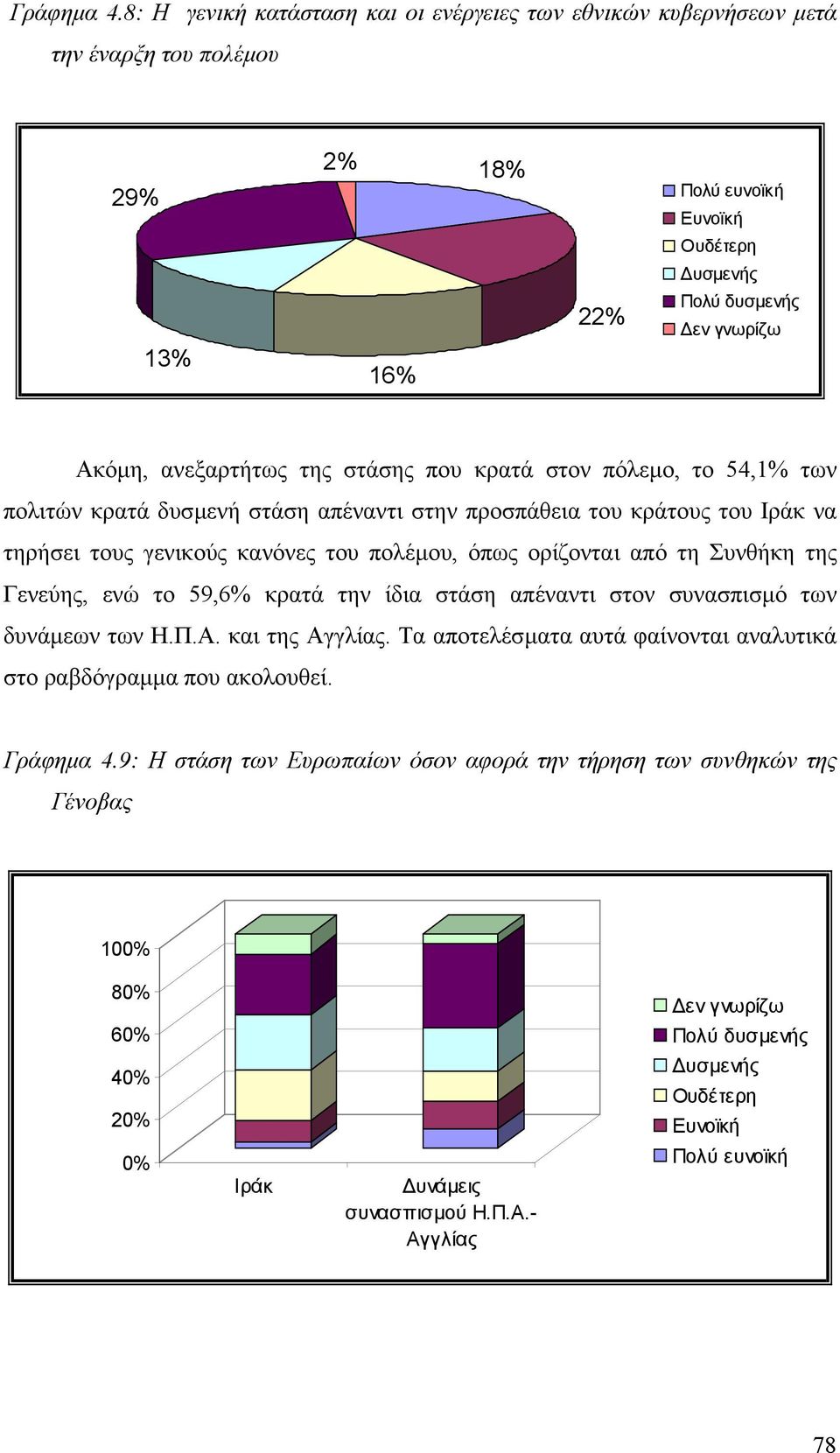 στάσης που κρατά στον πόλεµο, το 54,1% των πολιτών κρατά δυσµενή στάση απέναντι στην προσπάθεια του κράτους του Ιράκ να τηρήσει τους γενικούς κανόνες του πολέµου, όπως ορίζονται από τη Συνθήκη της