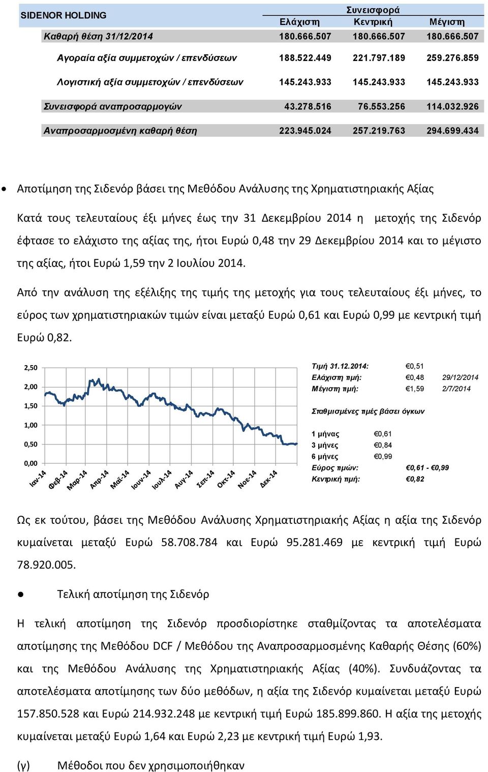 434 Αποτίμηση της Σιδενόρ βάσει της Μεθόδου Ανάλυσης της Χρηματιστηριακής Αξίας Κατά τους τελευταίους έξι μήνες έως την 31 Δεκεμβρίου 2014 η μετοχής της Σιδενόρ έφτασε το ελάχιστο της αξίας της, ήτοι