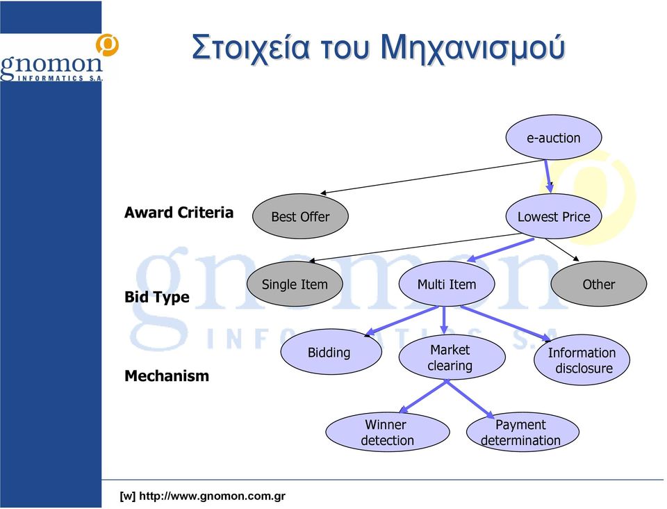 Item Other Mechanism Bidding Market clearing
