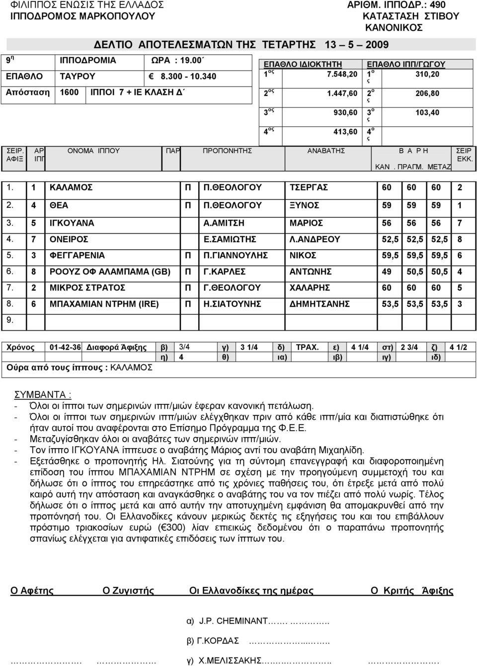 ΘΕΟΛΟΓΟΥ ΞΥΝΟΣ 59 59 59 1 3. 5 ΙΓΚΟΥΑΝΑ Α.ΑΜΙΤΣΗ MAΡΙΟΣ 56 56 56 7 4. 7 ΟΝΕΙΡΟΣ Ε.ΣΑΜΙΩΤΗΣ Λ.ΑΝ ΡΕΟΥ 52,5 52,5 52,5 8 5. 3 ΦΕΓΓΑΡΕΝΙΑ Π Π.ΓΙΑΝΝΟΥΛΗΣ ΝΙΚΟΣ 59,5 59,5 59,5 6 6.