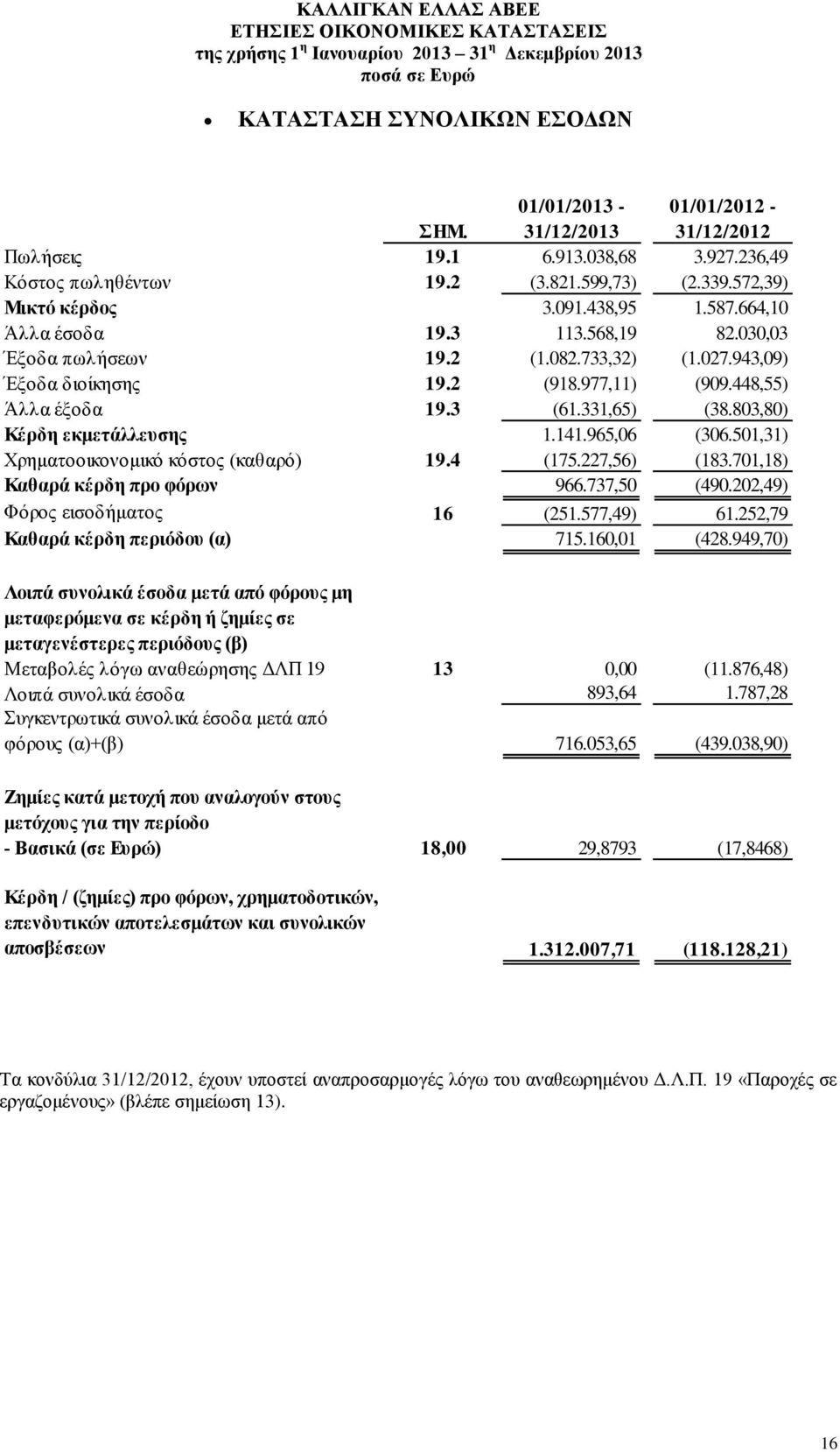 803,80) Κέρδη εκμετάλλευσης 1.141.965,06 (306.501,31) Χρηματοοικονομικό κόστος (καθαρό) 19.4 (175.227,56) (183.701,18) Καθαρά κέρδη προ φόρων 966.737,50 (490.202,49) Φόρος εισοδήματος 16 (251.