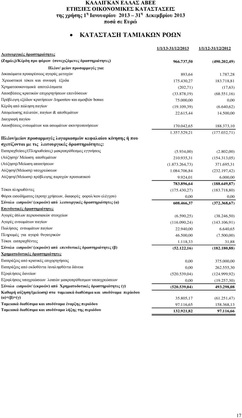 718,81 Χρηματοοικονομικά αποτελέσματα (202,71) (17,63) Αποσβέσεις κρατικών επιχορηγήσεων επενδύσεων (33.878,19) (68.551,16) Πρόβλεψη εξόδων κρατήσεων Δημοσίου και αμοιβών bonus 75.