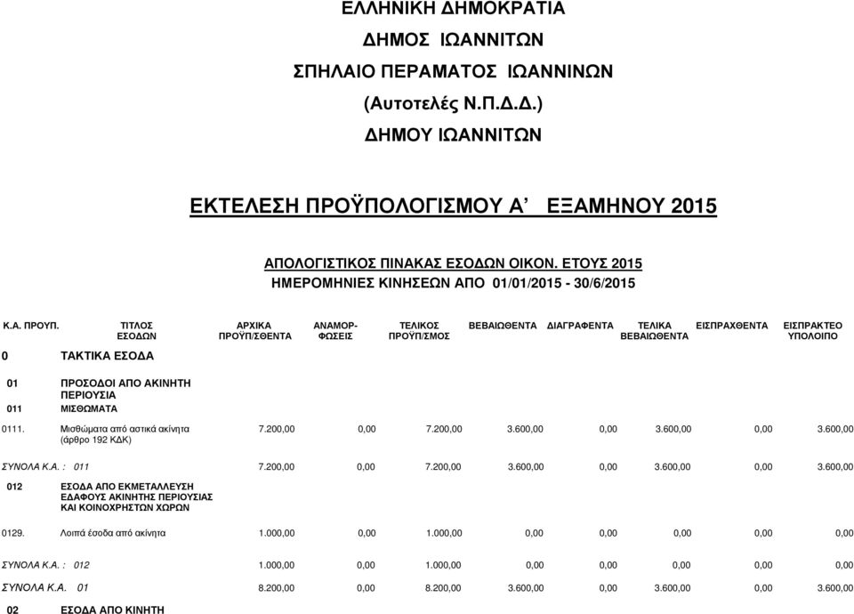 ΤΙΤΛΟΣ ΑΡΧΙΚΑ ΑΝΑΜΟΡ- ΤΕΛΙΚΟΣ ΒΕΒΑΙΩΘΕΝΤΑ ΙΑΓΡΑΦΕΝΤΑ ΤΕΛΙΚΑ ΕΙΣΠΡΑΧΘΕΝΤΑ ΕΙΣΠΡΑΚΤΕΟ ΕΣΟ ΩΝ ΠΡΟΫΠ/ΣΘΕΝΤΑ ΦΩΣΕΙΣ ΠΡΟΫΠ/ΣΜΟΣ ΒΕΒΑΙΩΘΕΝΤΑ ΥΠΟΛΟΙΠΟ 0 ΤΑΚΤΙΚΑ ΕΣΟ Α 01 ΠΡΟΣΟ ΟΙ ΑΠΟ ΑΚΙΝΗΤΗ ΠΕΡΙΟΥΣΙΑ 011
