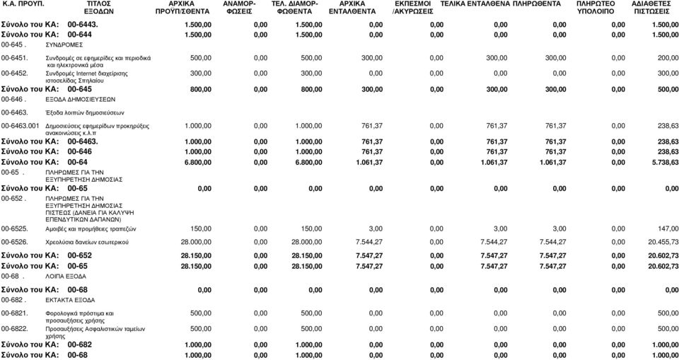 Συνδροµές σε εφηµερίδες και περιοδικά 500,00 0,00 500,00 300,00 0,00 300,00 300,00 0,00 200,00 00-6452.