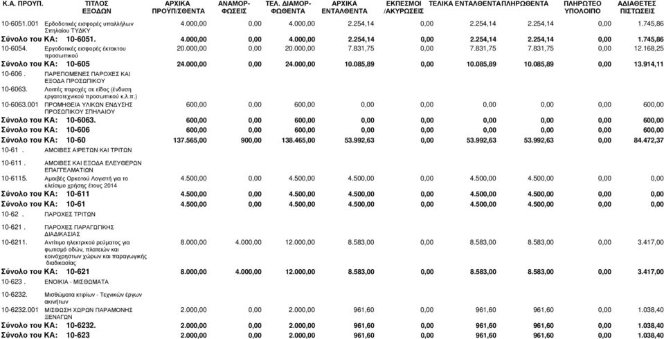 000,00 7.831,75 0,00 7.831,75 7.831,75 0,00 12.168,25 προσωπικού Σύνολο του ΚΑ: 10-605 24.000,00 0,00 24.000,00 10.085,89 0,00 10.085,89 10.085,89 0,00 13.914,11 10-606.
