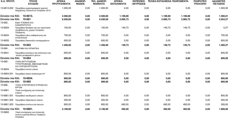 550,00 0,00 6.550,00 2.995,73 0,00 2.995,73 2.995,73 0,00 3.554,27 10-663. ΕΙ Η ΥΓΙΕΙΝΗΣ ΚΑΙ 10-6633.