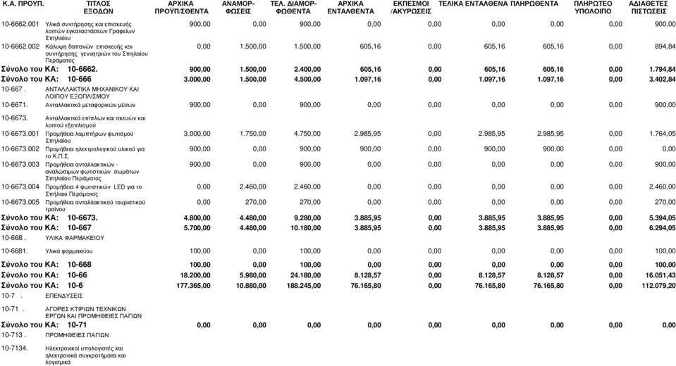 500,00 605,16 0,00 605,16 605,16 0,00 894,84 συντήρησης γεννητριών του Σπηλαίου Περάµατος Σύνολο του ΚΑ: 10-6662. 900,00 1.500,00 2.400,00 605,16 0,00 605,16 605,16 0,00 1.