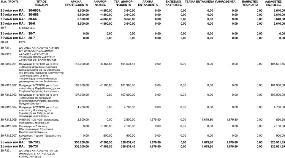 ΕΠΕΝ ΥΣΕΙΣ 8.500,00-4.860,00 3.640,00 0,00 0,00 0,00 0,00 0,00 3.640,00 Σύνολο του ΚΑ: 30-7 0,00 0,00 0,00 0,00 0,00 0,00 0,00 0,00 0,00 Σύνολο του ΚΑ: 30-7 30-73.