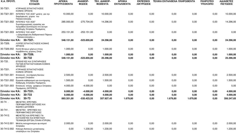 296,00 0,00 0,00 0,00 0,00 0,00 14.296,00 Συµπληρωµατικές εργασίας και προµήθεια εξοπλισµού στο κέντρο υποδοχής Σπηλαίου Περάµατος 30-7321.003 INTEREG "ICE AGE" 253.151,00-253.