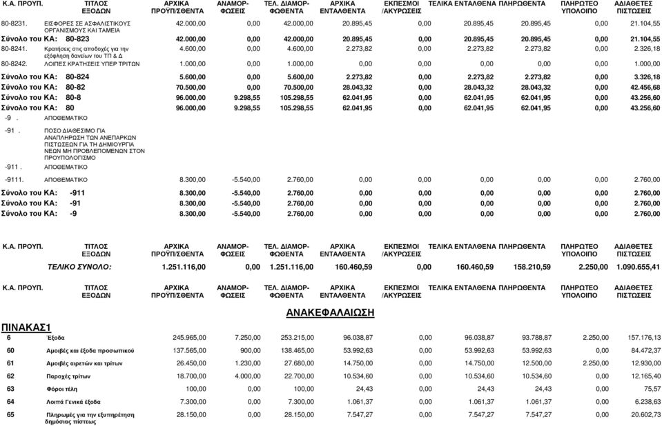 600,00 2.273,82 0,00 2.273,82 2.273,82 0,00 2.326,18 εξόφληση δανείων του ΤΠ & 80-8242. ΛΟΙΠΕΣ ΚΡΑΤΗΣΕΙΣ ΥΠΕΡ ΤΡΙΤΩΝ 1.000,00 0,00 1.000,00 0,00 0,00 0,00 0,00 0,00 1.000,00 Σύνολο του ΚΑ: 80-824 5.
