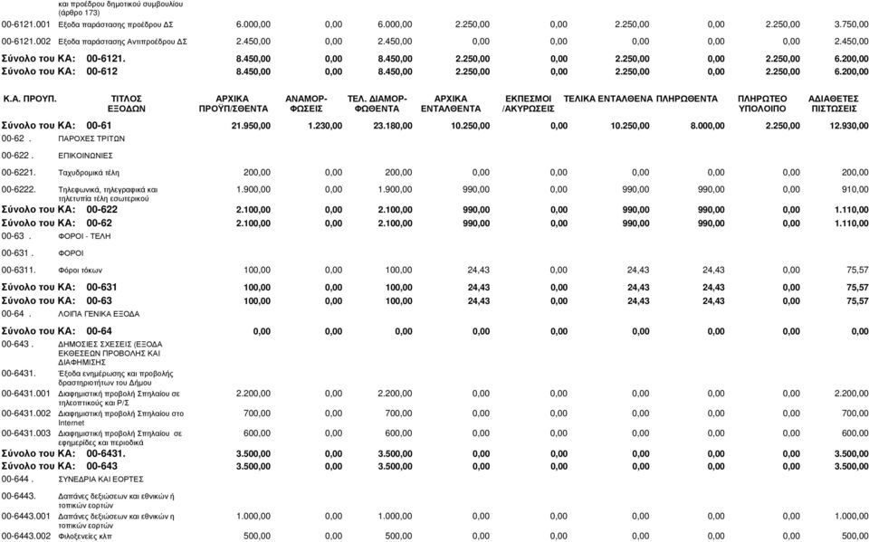 200,00 Σύνολο του ΚΑ: 00-612 8.450,00 0,00 8.450,00 2.250,00 0,00 2.250,00 0,00 2.250,00 6.200,00 Κ.Α. ΠΡΟΥΠ. ΤΙΤΛΟΣ ΑΡΧΙΚΑ ΑΝΑΜΟΡ- ΤΕΛ.