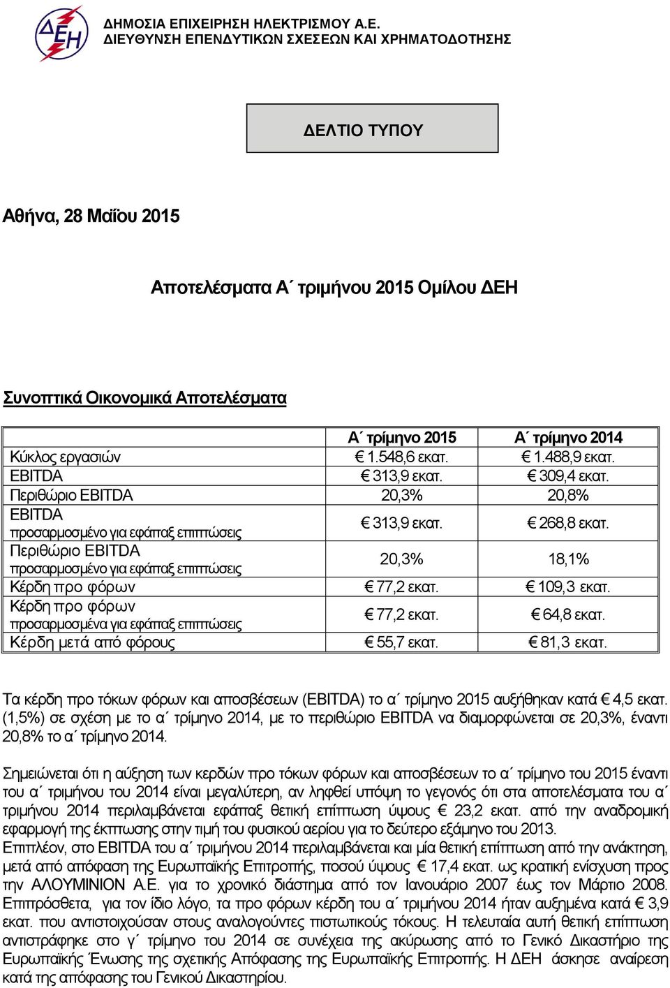 EBITDA 313,9 εκατ. 309,4 εκατ. Περιθώριο EBITDA 20,3% 20,8% EBITDA προσαρμοσμένο για εφάπαξ επιπτώσεις 313,9 εκατ. 268,8 εκατ.