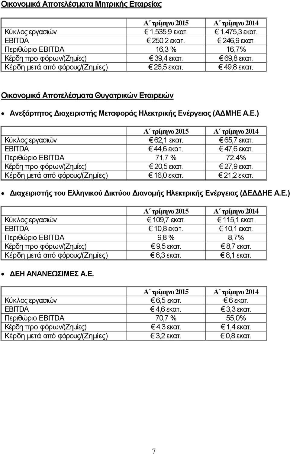 Οικονομικά Αποτελέσματα Θυγατρικών Εταιρειών Ανεξάρτητος Διαχειριστής Μεταφοράς Ηλεκτρικής Ενέργειας (ΑΔΜΗΕ Α.Ε.) Α τρίμηνο Α τρίμηνο Κύκλος εργασιών 62,1 εκατ. 65,7 εκατ. EBITDA 44,6 εκατ. 47,6 εκατ.