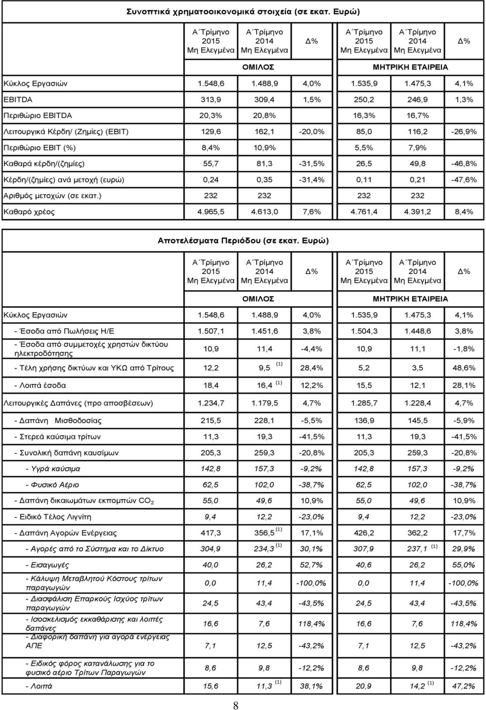 7,9% Καθαρά κέρδη/(ζημίες) 55,7 81,3-31,5% 26,5 49,8-46,8% Κέρδη/(ζημίες) ανά μετοχή (ευρώ) 0,24 0,35-31,4% 0,11 0,21-47,6% Αριθμός μετοχών (σε εκατ.) 232 232 232 232 Καθαρό χρέος 4.965,5 4.