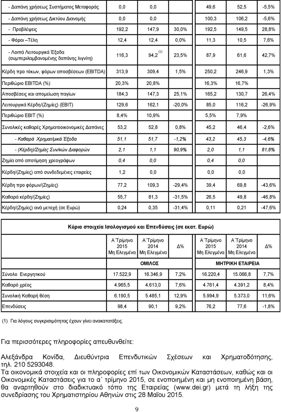 EBITDA (%) 20,3% 20,8% 16,3% 16,7% Αποσβέσεις και απομείωση παγίων 184,3 147,3 25,1% 165,2 130,7 26,4% Λειτουργικά Κέρδη/(Ζημίες) (ΕΒΙΤ) 129,6 162,1-20,0% 85,0 116,2-26,9% Περιθώριο ΕΒΙΤ (%) 8,4%