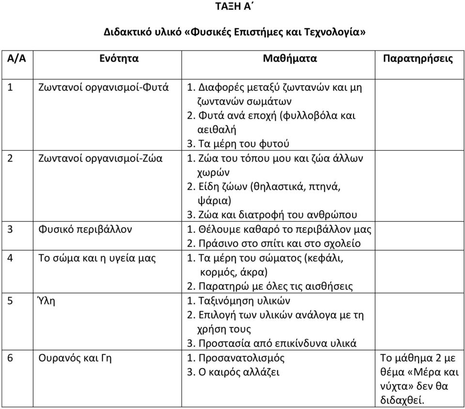 Πράσινο στο σπίτι και στο σχολείο 4 Το σώμα και η υγεία μας 1. Τα μέρη του σώματος (κεφάλι, κορμός, άκρα) 2. Παρατηρώ με όλες τις αισθήσεις 5 Ύλη 1. Ταξινόμηση υλικών 2.