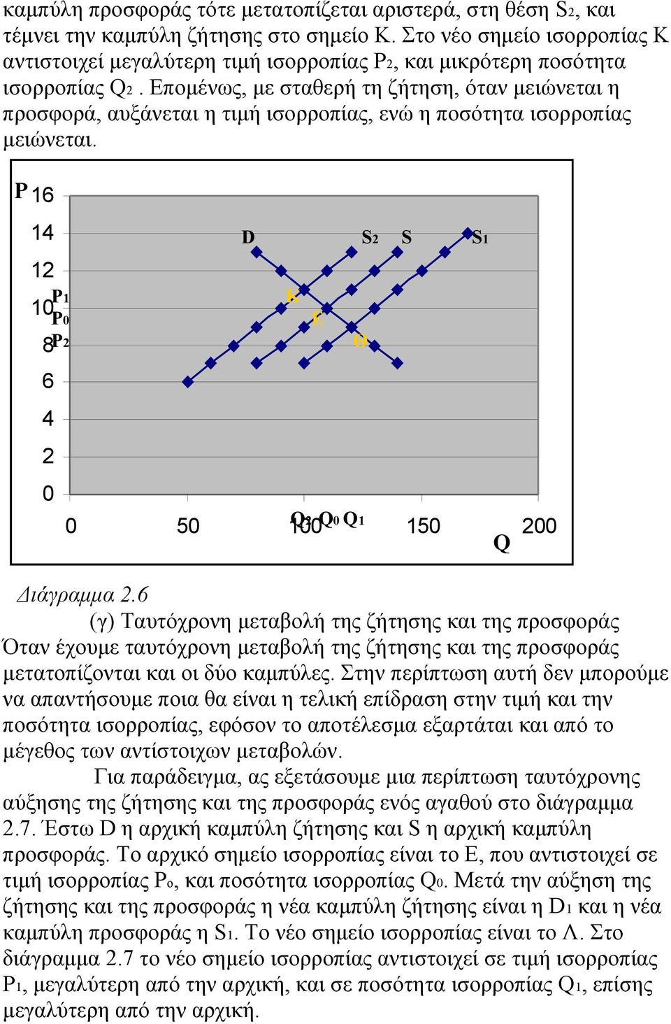 πομένως, με σταθερή τη ζήτηση, όταν μειώνεται η προσφορά, αυξάνεται η τιμή ισορροπίας, ενώ η ποσότητα ισορροπίας μειώνεται. P1 1 P1 P P D S S S1 Κ 1 5 15 Διάγραμμα.