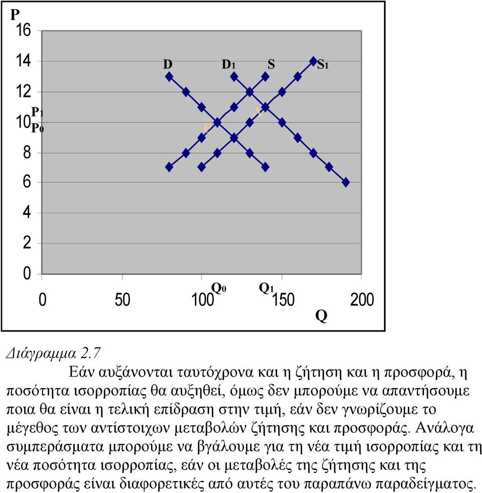 ποια θα είναι η τελική επίδραση στην τιμή, εάν δεν γνωρίζουμε το μέγεθος των αντίστοιχων μεταβολών ζήτησης και προσφοράς.