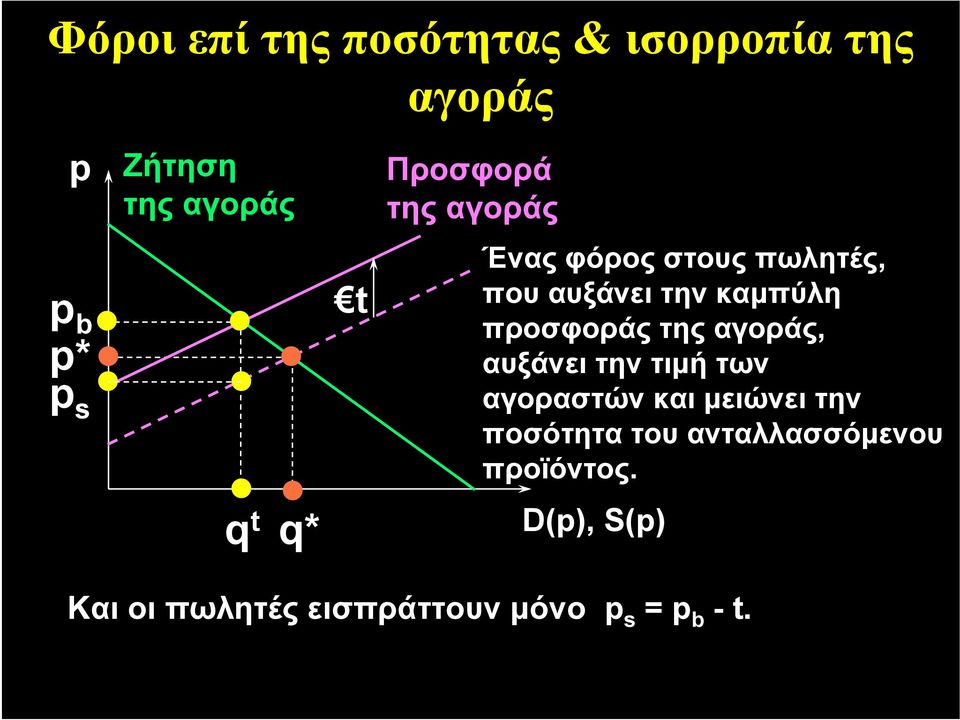 προσφοράς, αυξάνει την τιμή των αγοραστών και μειώνει την ποσότητα