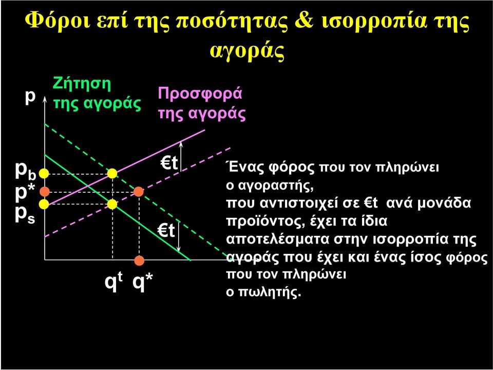 ανά μονάδα προϊόντος, έχει τα ίδια αποτελέσματα στην ισορροπία