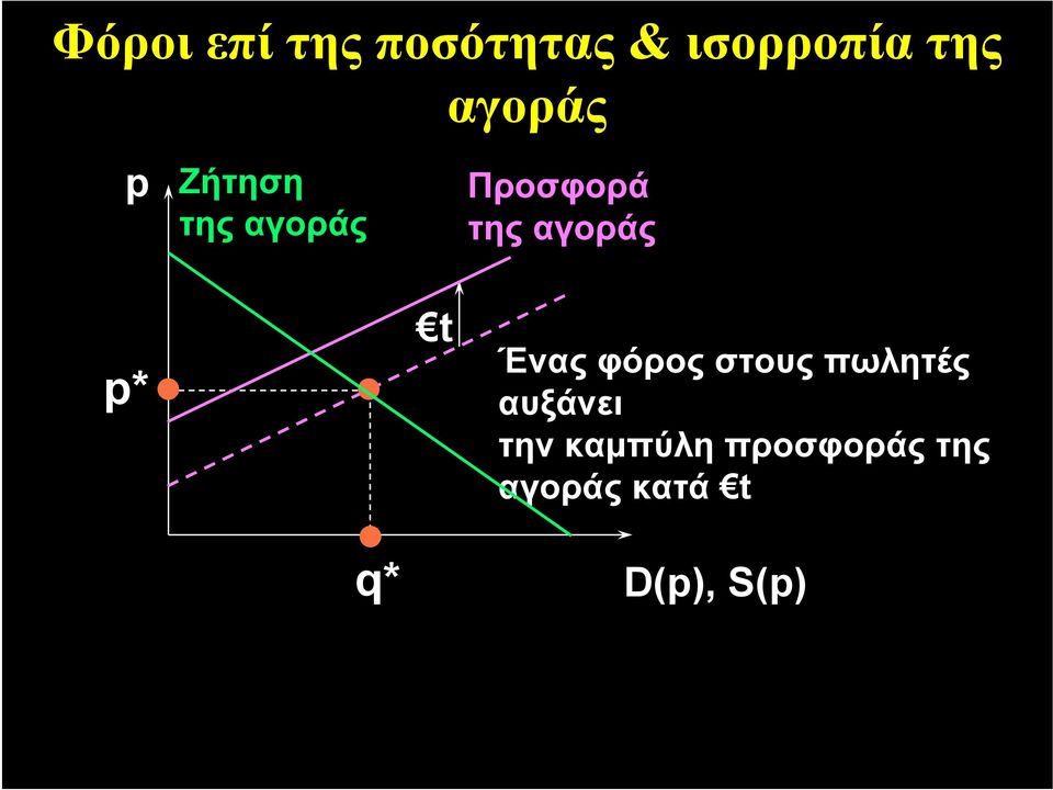 στους πωλητές αυξάνει την καμπύλη