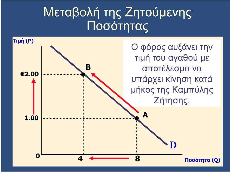 αγαθού με αποτέλεσμα να υπάρχει κίνηση κατά