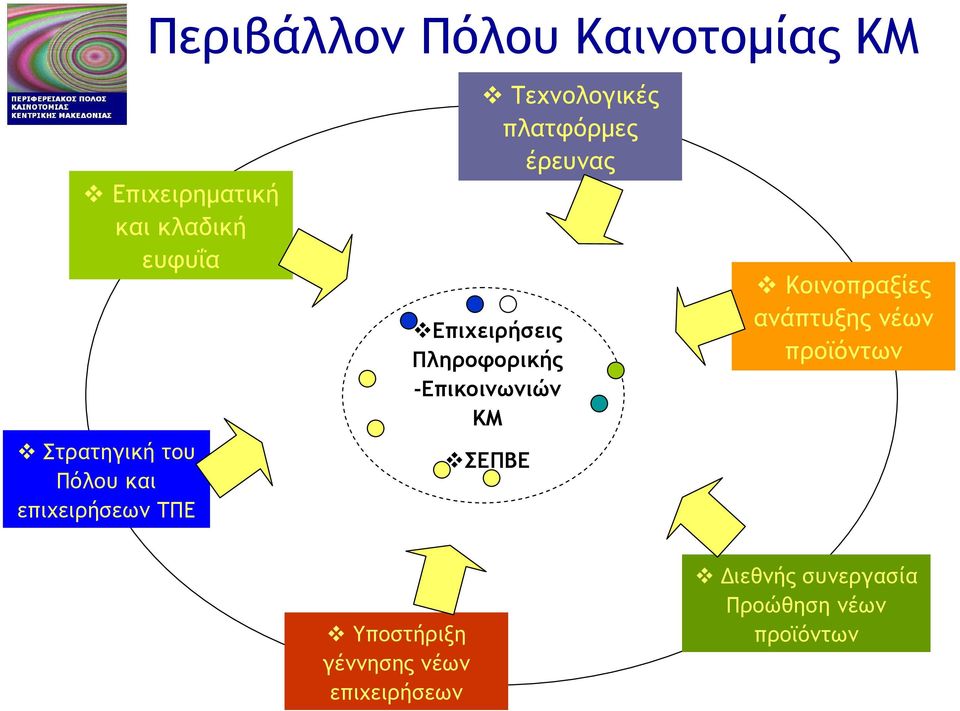 Πληροφορικής -Επικοινωνιών ΚΜ ΣΕΠΒΕ Κοινοπραξίες ανάπτυξης νέων προϊόντων