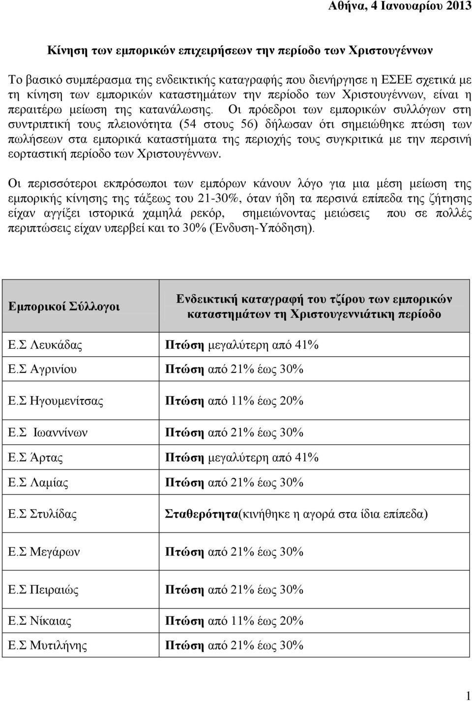 Οη πξόεδξνη ησλ εκπνξηθώλ ζπιιόγσλ ζηε ζπληξηπηηθή ηνπο πιεηνλόηεηα (54 ζηνπο 56) δήισζαλ όηη ζεκεηώζεθε πηώζε ησλ πσιήζεσλ ζηα εκπνξηθά θαηαζηήκαηα ηεο πεξηνρήο ηνπο ζπγθξηηηθά κε ηελ πεξζηλή