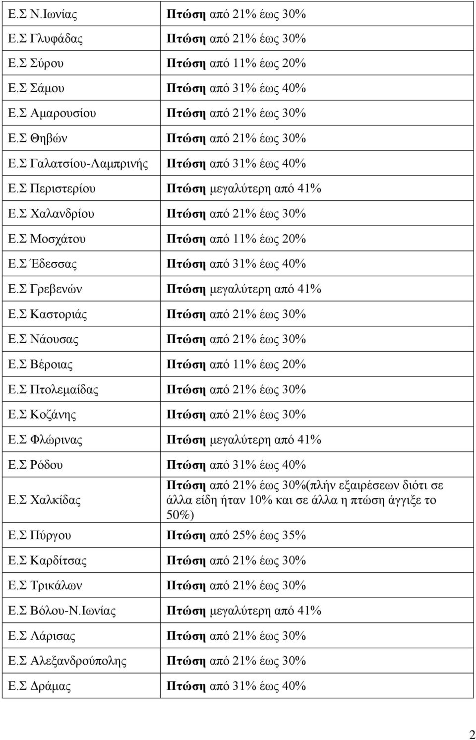 Γξεβελώλ Πηώζε κεγαιύηεξε από 41% Δ. Καζηνξηάο Πηώζε από 21% έσο 30% Δ. Νάνπζαο Πηώζε από 21% έσο 30% Δ. Βέξνηαο Πηώζε από 11% έσο 20% Δ. Πηνιεκαίδαο Πηώζε από 21% έσο 30% Δ.