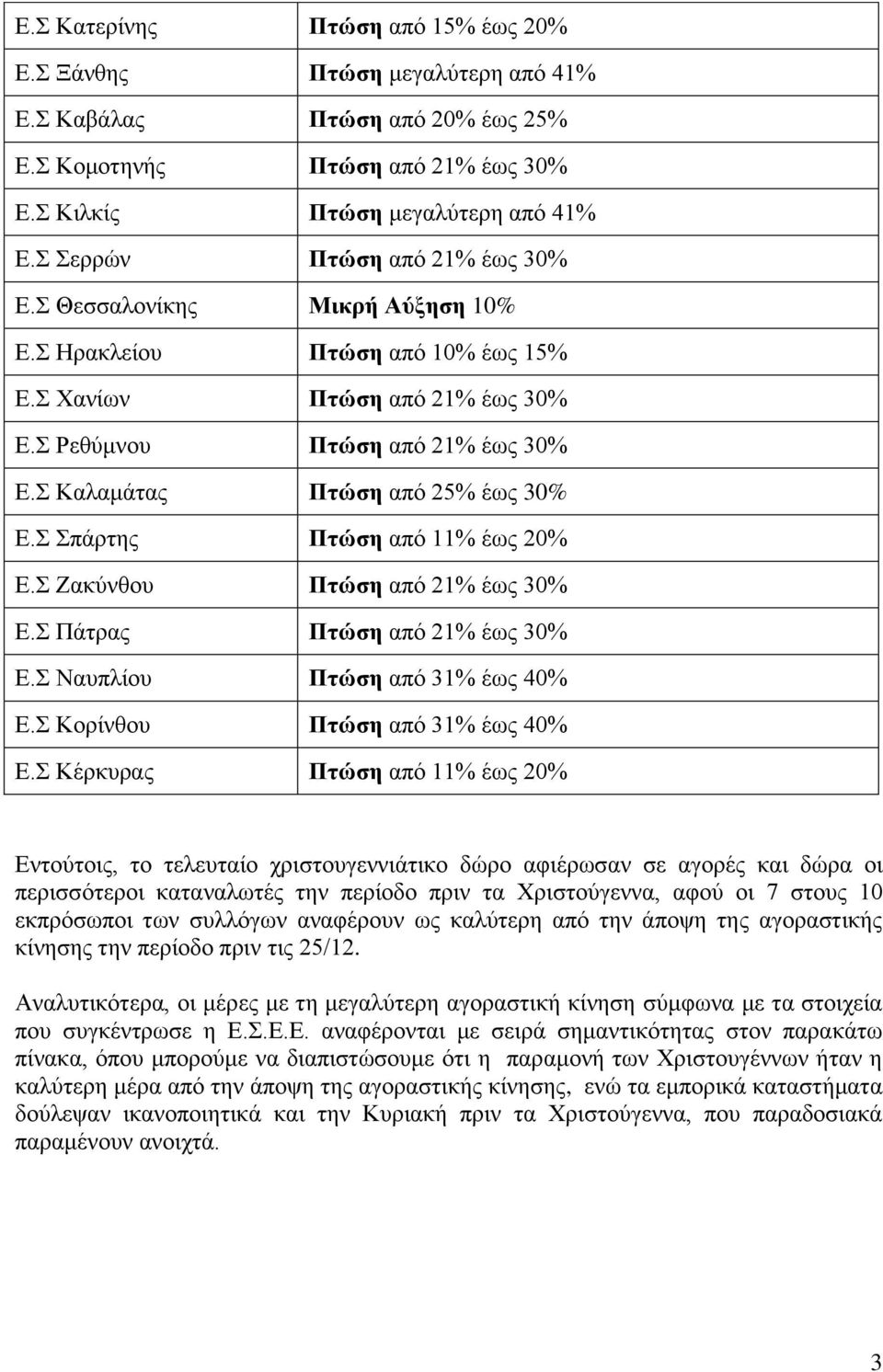 πάξηεο Πηώζε από 11% έσο 20% Δ. Εαθύλζνπ Πηώζε από 21% έσο 30% Δ. Πάηξαο Πηώζε από 21% έσο 30% Δ. Ναππιίνπ Πηώζε από 31% έσο 40% Δ. Κνξίλζνπ Πηώζε από 31% έσο 40% Δ.