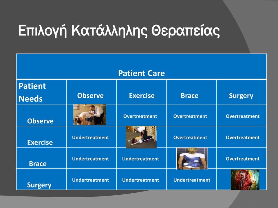 Overtreatment Undertreatment Overtreatment Overtreatment Undertreatment