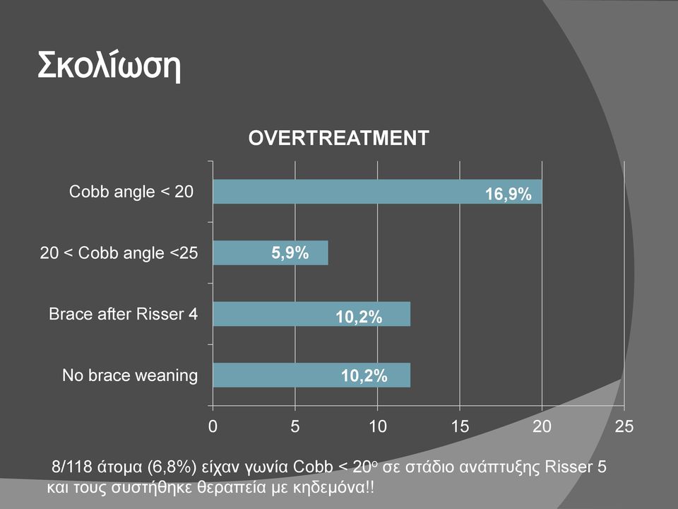 10 15 20 25 8/118 άτομα (6,8%) είχαν γωνία Cobb < 20 ο σε