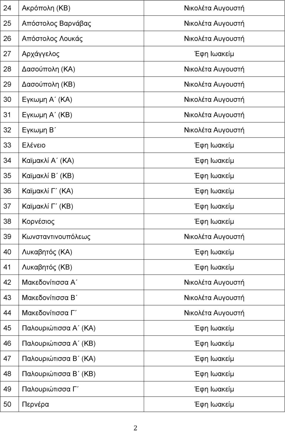 Ιωακείµ 36 Καϊµακλί Γ (ΚΑ) Έφη Ιωακείµ 37 Καϊµακλί Γ (ΚΒ) Έφη Ιωακείµ 38 Κορνέσιος Έφη Ιωακείµ 39 Κωνσταντινουπόλεως Νικολέτα Αυγουστή 40 Λυκαβητός (ΚΑ) Έφη Ιωακείµ 41 Λυκαβητός (ΚΒ) Έφη Ιωακείµ 42