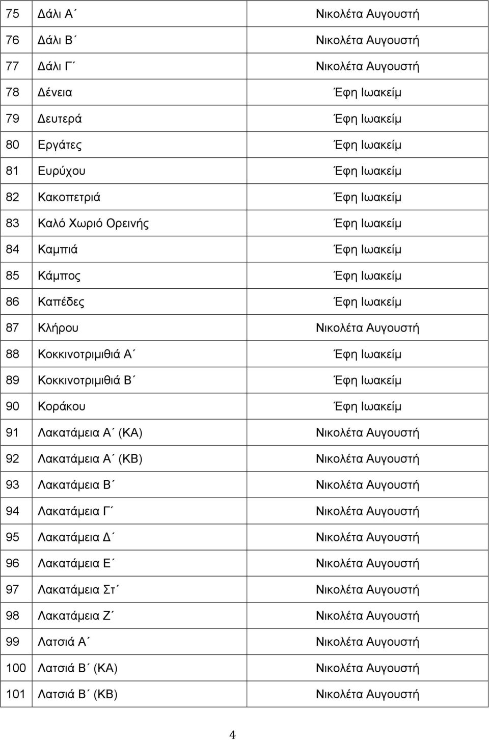 Ιωακείµ 90 Κοράκου Έφη Ιωακείµ 91 Λακατάµεια Α (ΚΑ) Νικολέτα Αυγουστή 92 Λακατάµεια Α (ΚΒ) Νικολέτα Αυγουστή 93 Λακατάµεια Β Νικολέτα Αυγουστή 94 Λακατάµεια Γ Νικολέτα Αυγουστή 95 Λακατάµεια Δ