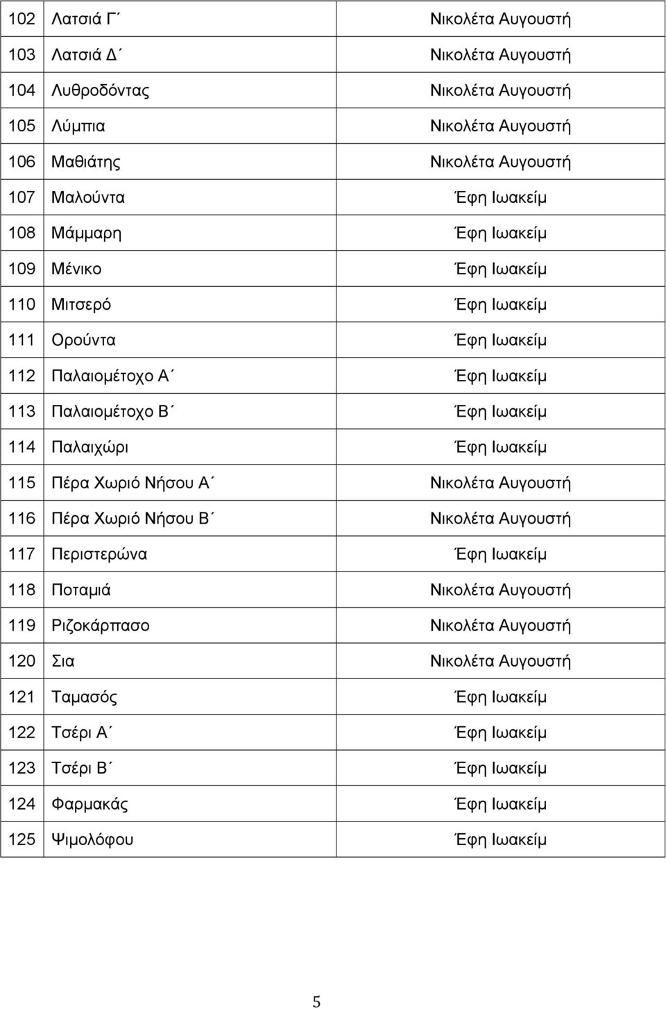 114 Παλαιχώρι Έφη Ιωακείµ 115 Πέρα Χωριό Νήσου Α Νικολέτα Αυγουστή 116 Πέρα Χωριό Νήσου Β Νικολέτα Αυγουστή 117 Περιστερώνα Έφη Ιωακείµ 118 Ποταµιά Νικολέτα Αυγουστή 119