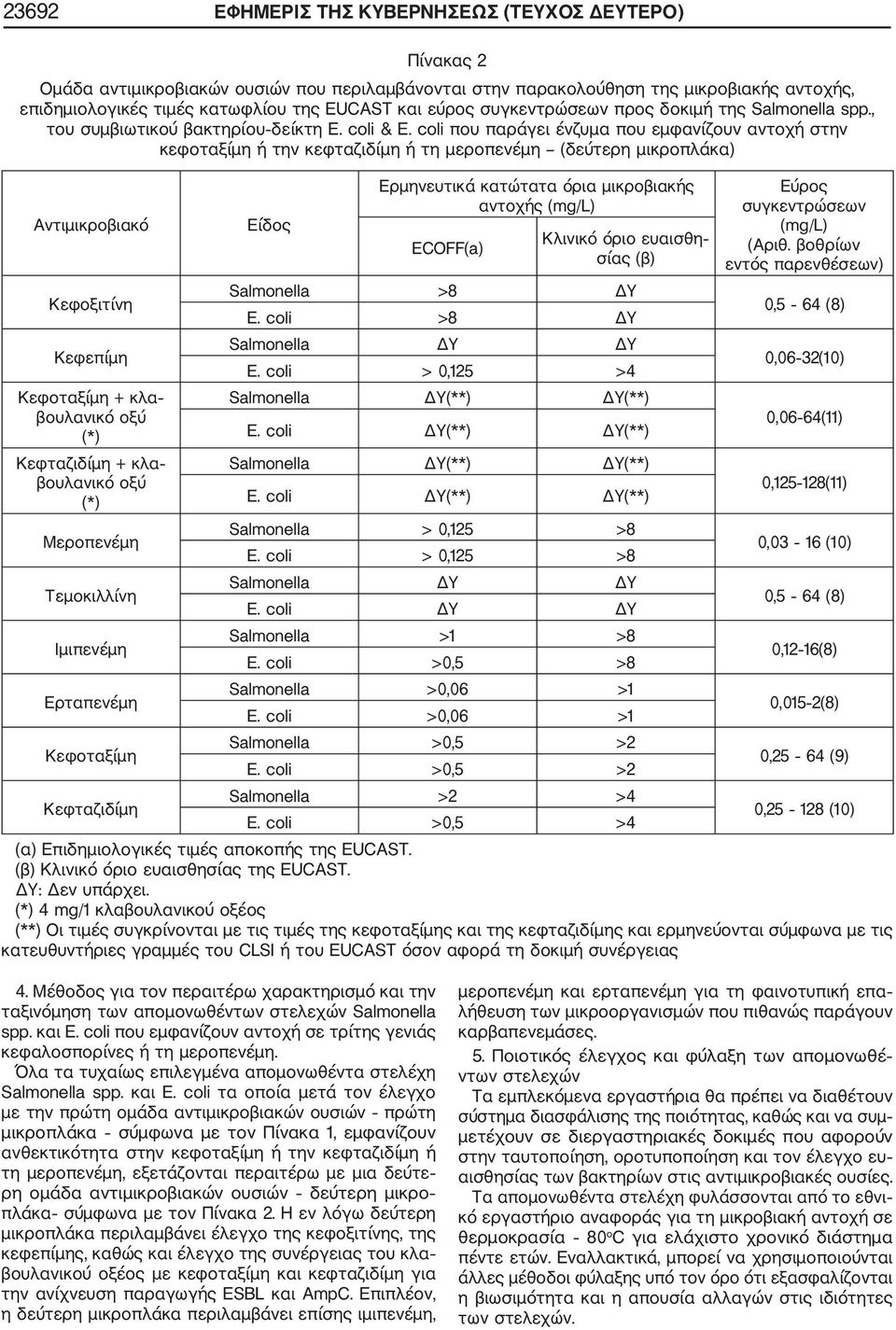 coli που παράγει ένζυμα που εμφανίζουν αντοχή στην κεφοταξίμη ή την κεφταζιδίμη ή τη μεροπενέμη (δεύτερη μικροπλάκα) Αντιμικροβιακό Κεφοξιτίνη Κεφεπίμη Κεφοταξίμη + κλα βουλανικό οξύ (*) Κεφταζιδίμη