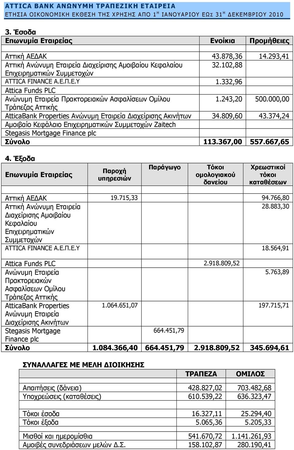 332,96 Attica Funds PLC Ανώνυμη Εταιρεία Πρακτορειακών Ασφαλίσεων Ομίλου 1.243,20 500.000,00 Τράπεζας Αττικής AtticaBank Properties Ανώνυμη Εταιρεία Διαχείρισης Ακινήτων 34.809,60 43.