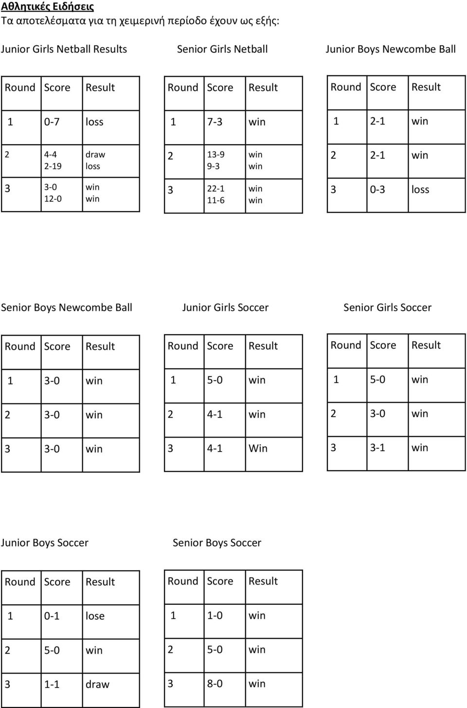 22-1 11-6 3 0-3 loss Senior Boys Newcombe Ball Junior Girls Soccer Senior Girls Soccer 1 3-0 1 5-0 1 5-0 2 3-0