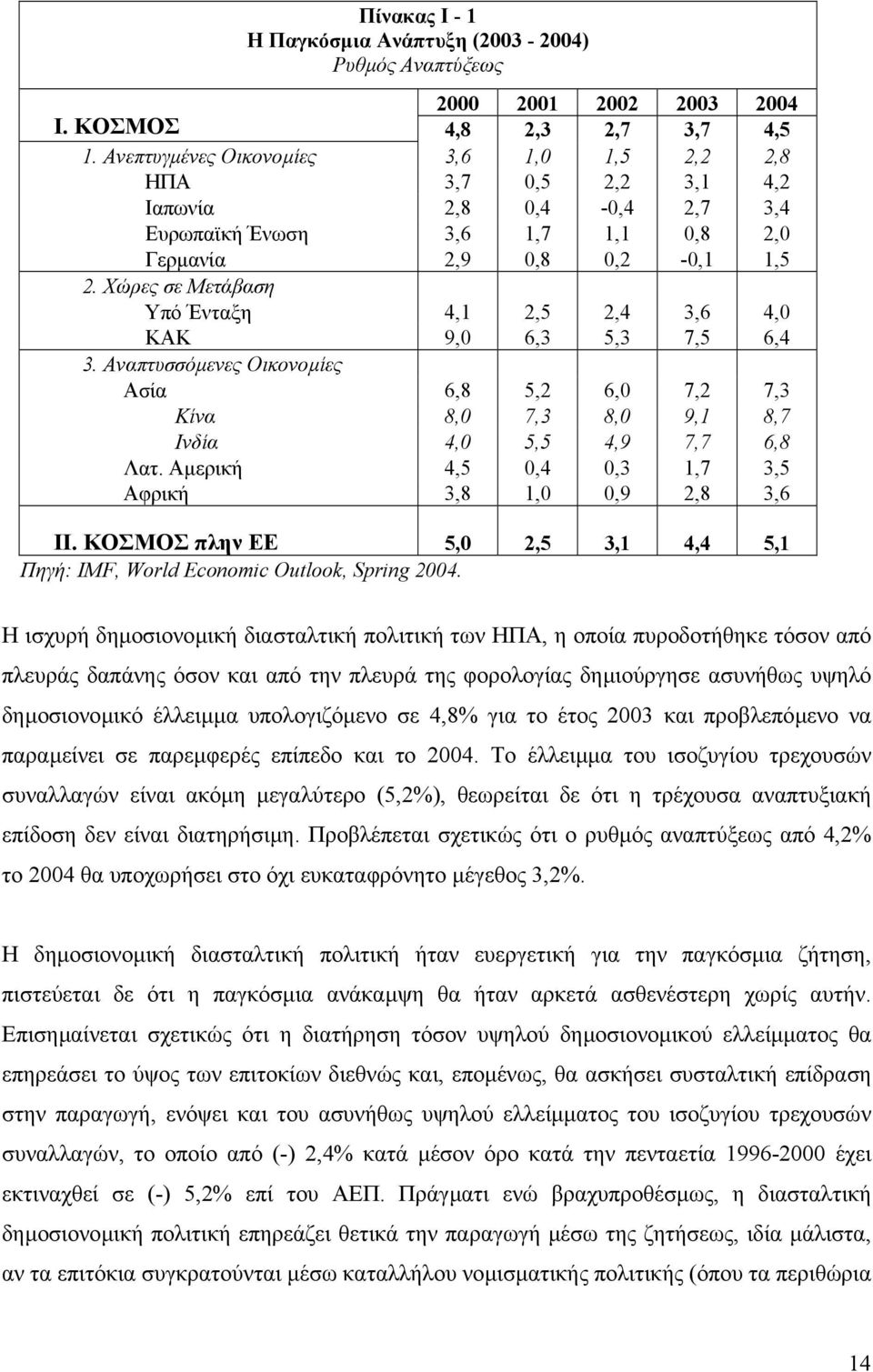 Χώρες σε Μετάβαση Υπό Ένταξη 4,1 2,5 2,4 3,6 4,0 ΚΑΚ 9,0 6,3 5,3 7,5 6,4 3. Αναπτυσσόµενες Οικονοµίες Ασία 6,8 5,2 6,0 7,2 7,3 Κίνα 8,0 7,3 8,0 9,1 8,7 Ινδία 4,0 5,5 4,9 7,7 6,8 Λατ.